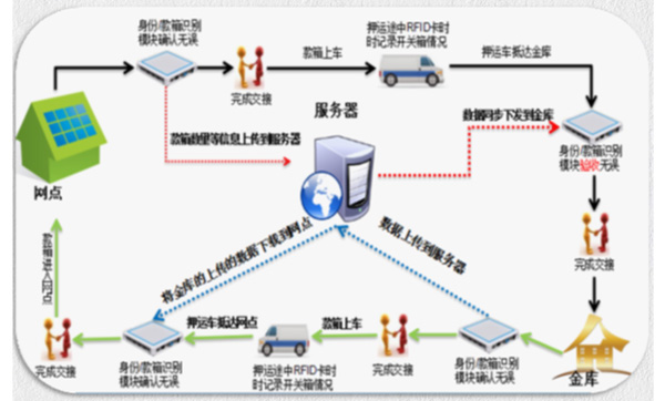 銀行金融押運(yùn)系統(tǒng)解決方案