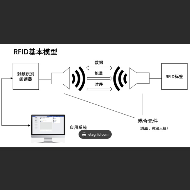 什么是RFID射頻識(shí)別技術(shù)？